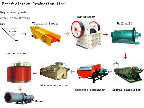 Magnetic Separating Process